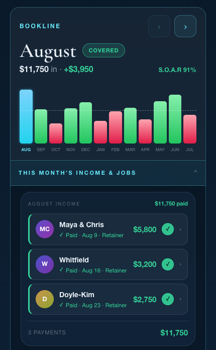 tooBooked's real BookLine 12-month forecast, expanded to show August's income and jobs — covered at $11,750, S.O.A.R 91%